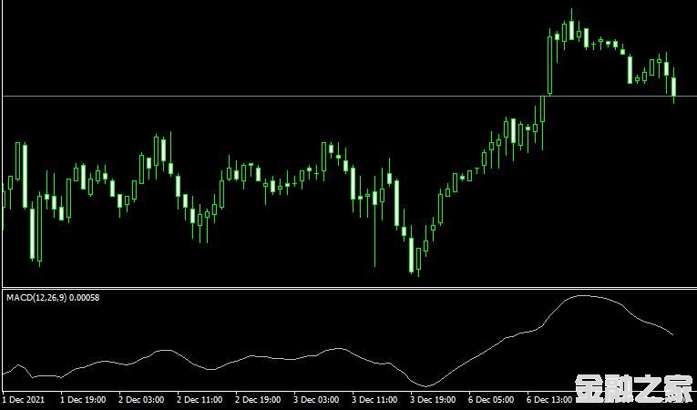 MT4ƽ̨MACD-OsMA Metatrader Mt4 Indicatorָ