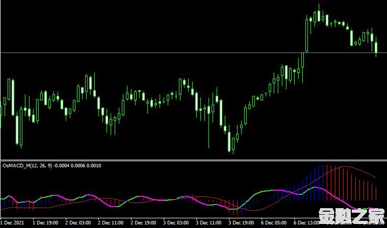 MT4ƽ̨Os MACD M mt4 indicatorָ