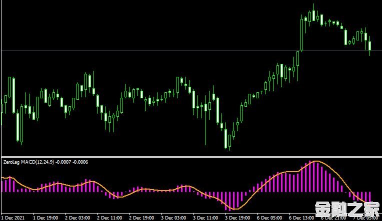 <font color='#990000'>ָZero Lag MACD Metatrader Indicator MT4ƽ̨</font>