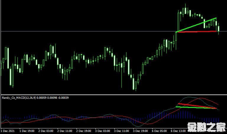 MT4ƽ̨MACD_Divergence Metatrader Mt4 Indicatorָ