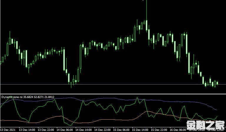 MT4ƽ̨Dynamic zone rsi indicatorָ