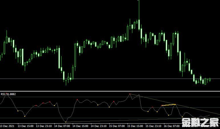 MT4ƽ̨Rsi divergence indicatorָ