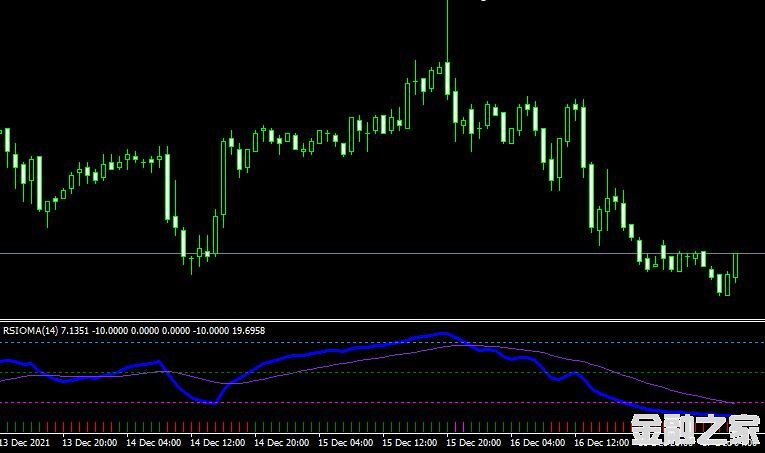 MT4ƽ̨RSI OMA v2 indicatorָ