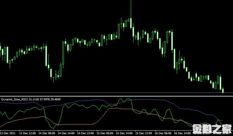 MT4ƽ̨Dynamic Zone RSI2 mt4 indicatorָ