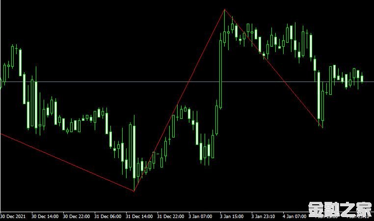 <font color='#990000'>MT4ƽ̨ZigZag new nen4 indicatorָ</font>