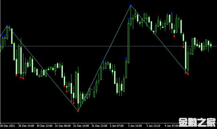 <font color='#990000'>ָDT ZZ nen mt4 indicator MT4ƽ̨</font>