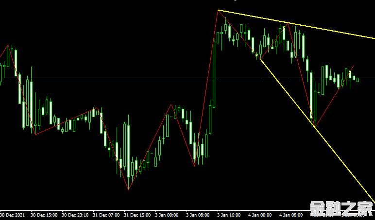 MT4ƽ̨ZigZag Auto Channel indicatorָ