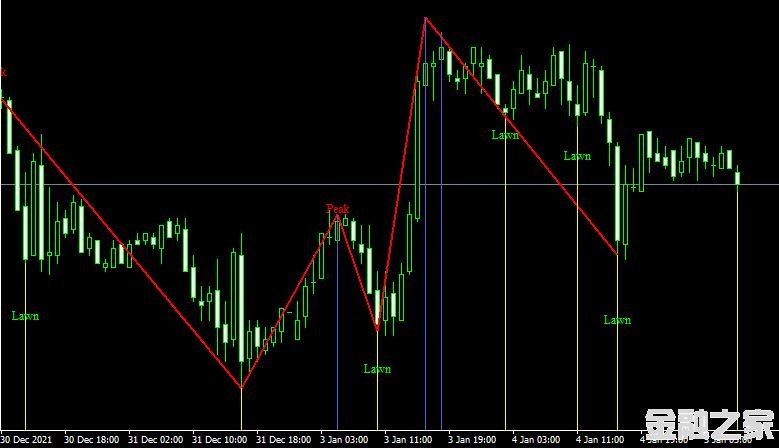 MT4ƽ̨wi Post zigzag v2 Close forex mt4 indicatorָ