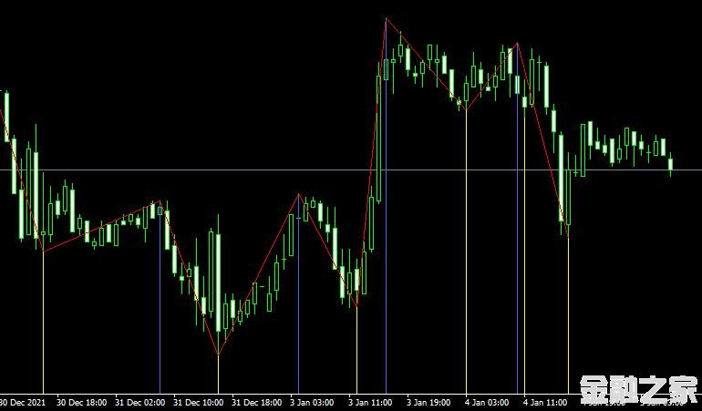 MT4ƽ̨Post zigzag forex mt4 indicatorָ