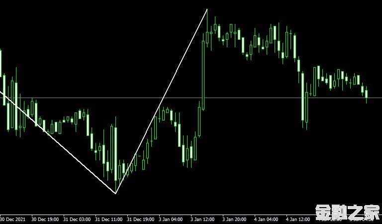 MT4ƽ̨NonLagZigZag_v2 Metatrader Mt4 Indicatorָ