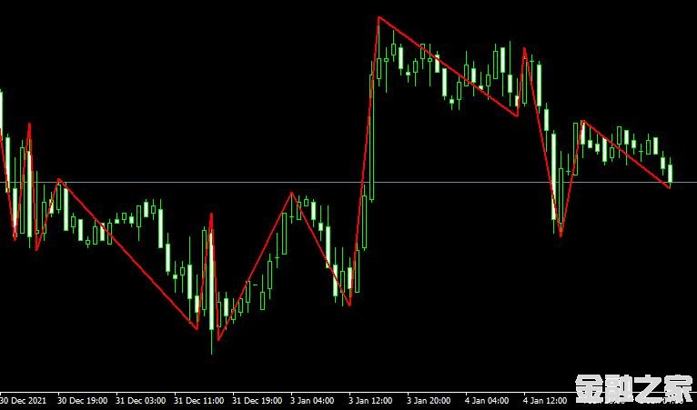 MT4ƽ̨ZZ_Orlova Metatrader Indicatorָ