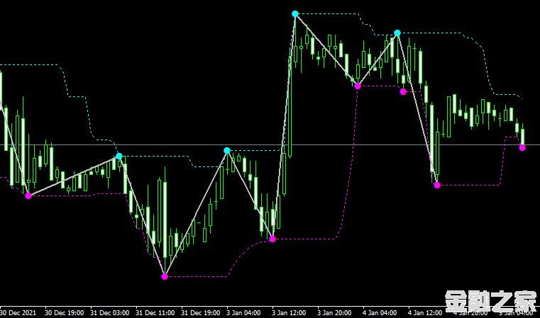 MT4ƽ̨ZigZagZug_v1_3 Metatrader Indicatorָ