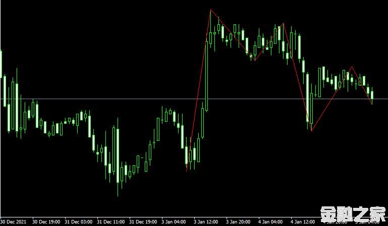 MT4ƽ̨ZigZagS Metatrader Indicatorָ