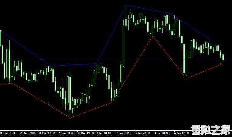 MT4ƽ̨ZigZag Ext Metatrader Indicatorָ