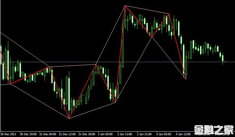 MT4ƽ̨ZigZag_ws_Chanel Metatrader Indicatorָ