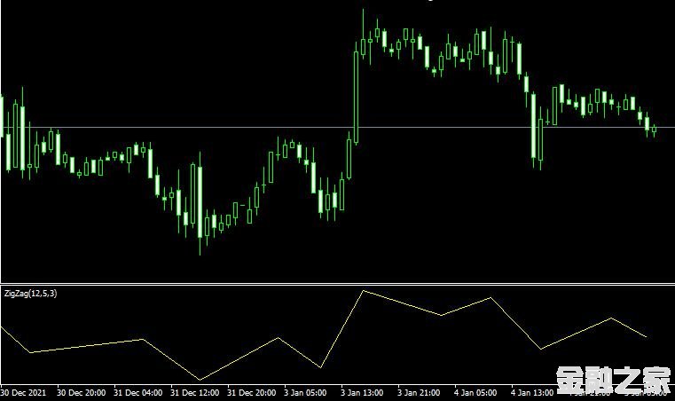 <font color='#990000'>ָZigZag_Separate Metatrader IndicatorMT4ƽ̨</font>