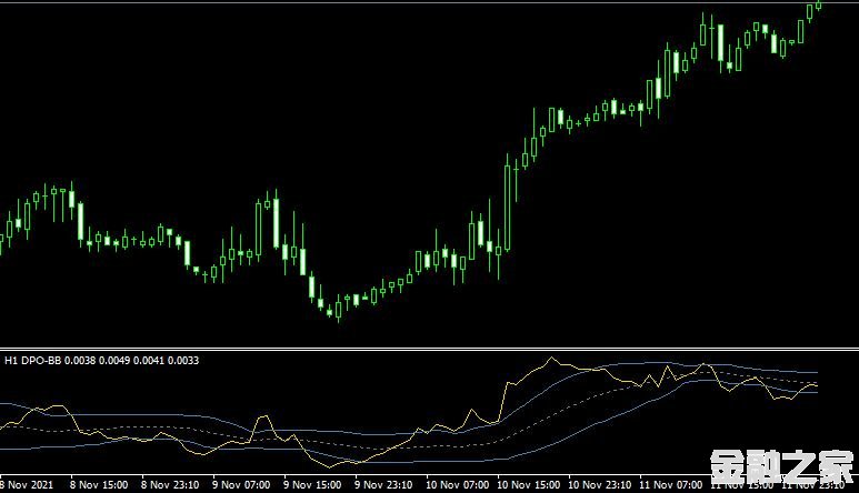 MT4ƽ̨DPO BB MTF Indicatorָ