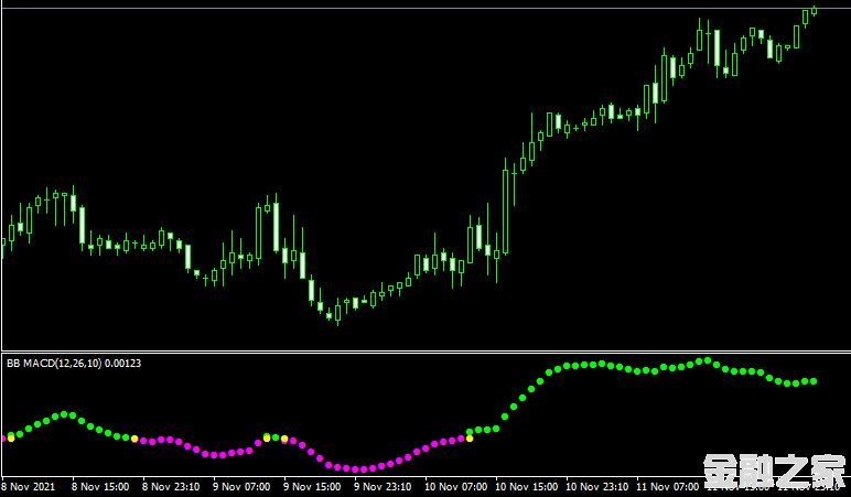 MT4ƽ̨Custom bb macd indicatorָ