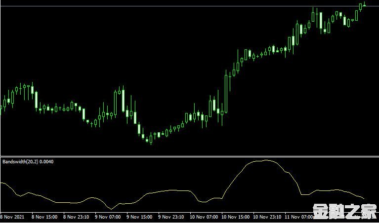 MT4ƽ̨Bollinger bandwidth indicatorָ