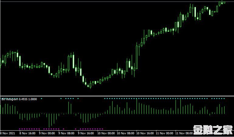 MT4ƽ̨Bb histogram indicatorָ