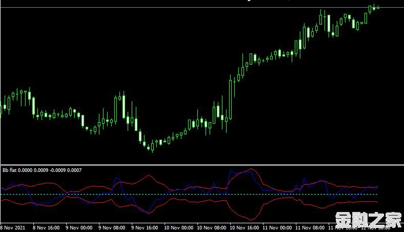 MT4ƽ̨Bb flat indicatorָ