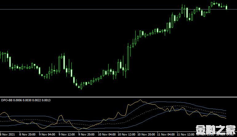 MT4ƽִ̨DPO BB indicatorָ