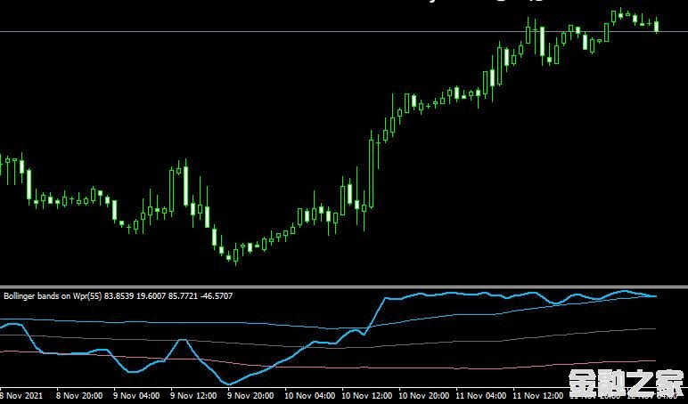 <font color='#990000'>ָBollinger bands on WPR indicator MT4ƽ̨</font>