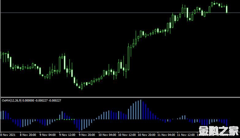 MT4ƽ̨BbSq OsMA forex mt4 indicator free downloadָ