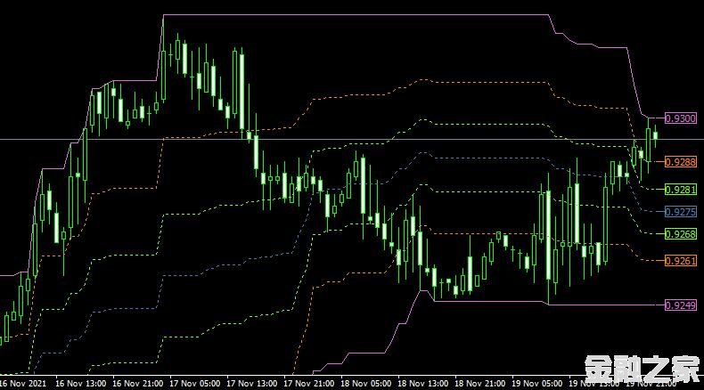 MT4ƽ̨쳲DF Donchian Fibo mt4 indicatorָ