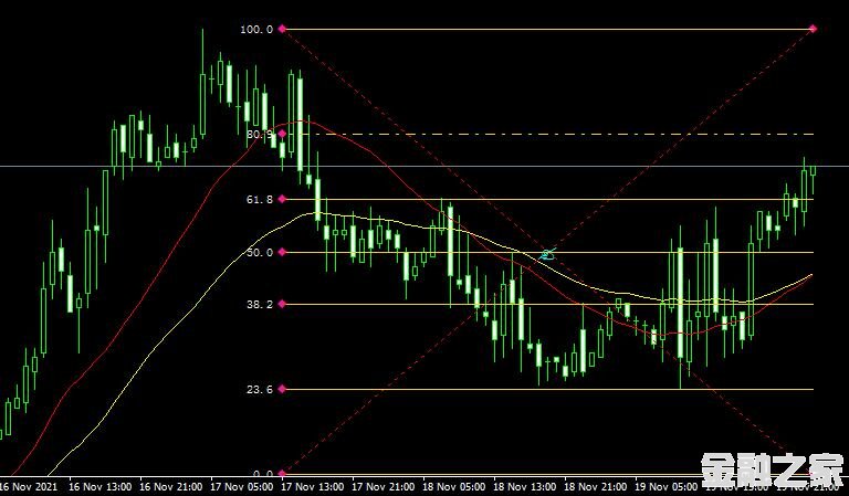 MT4ƽ̨쳲Fibo Retracement Levels forex mt4 indicator free downloadָ