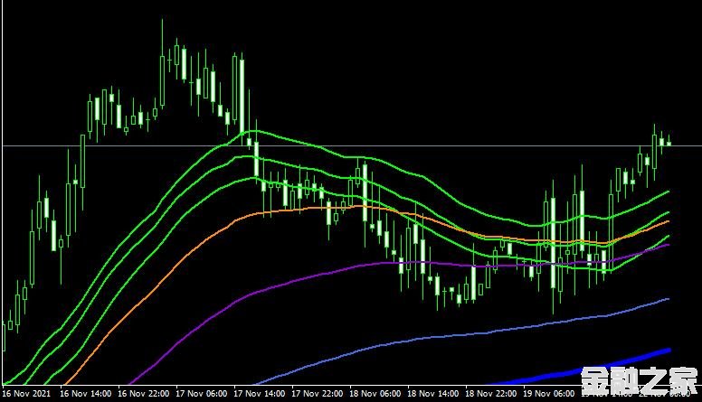 MT4ƽ̨쳲Fibonacci based Moving Averages Part_1 mt4 indicator free downloadָ