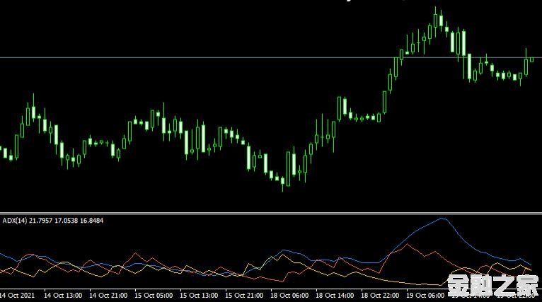 MT4ƽ̨Average Directional Index (ADX)ָ