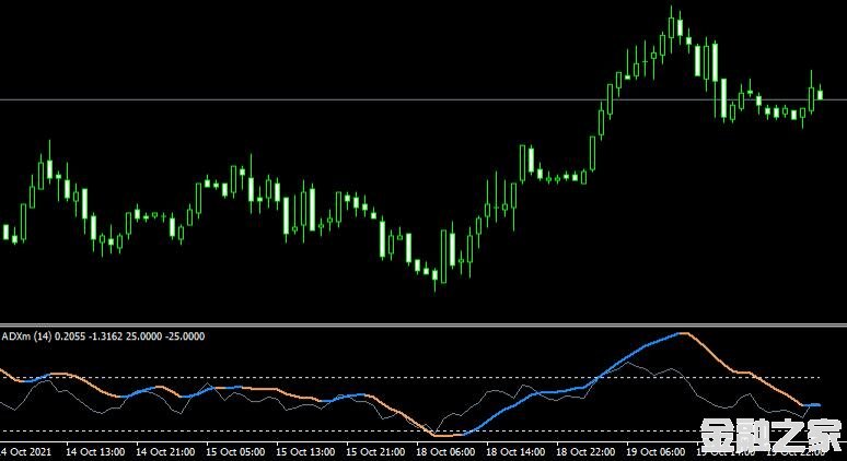 MT4ƽ̨ADXm Indicatorָ