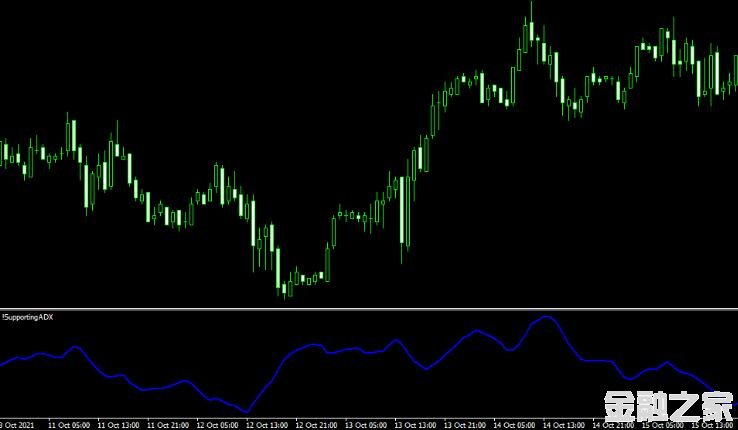 MT4ƽ̨!Supporting ADX indicatorָ