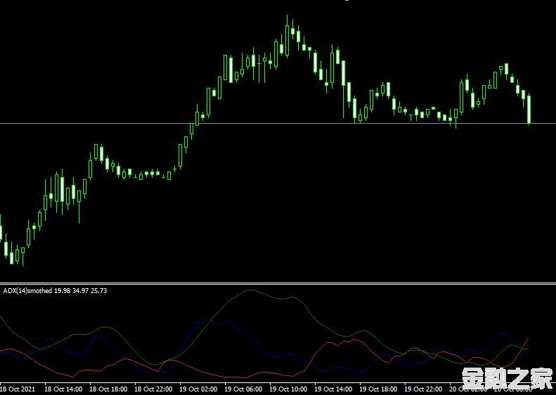 MT4ƽ̨ADX Smoothed indicatorָ