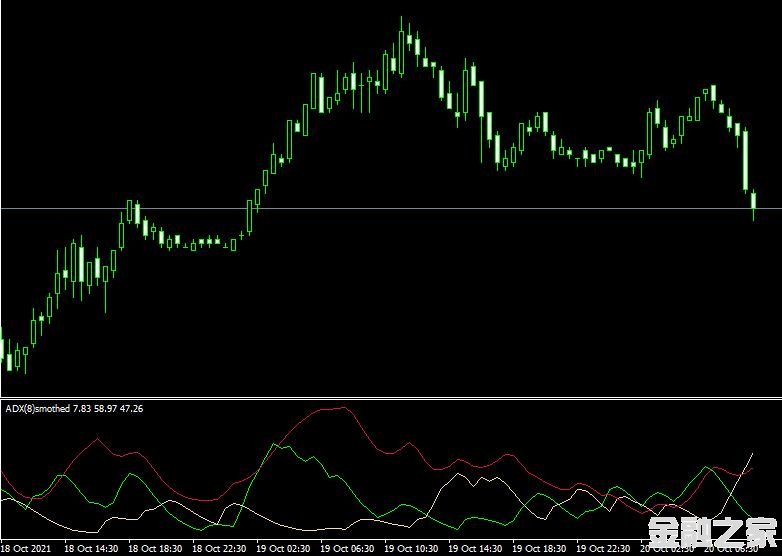 MT4ƽ̨ADX Smoothed mt4 indicatorָ