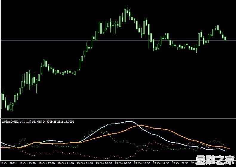 MT4ƽ̨ADX Wilders DMI v1m indicatorָ