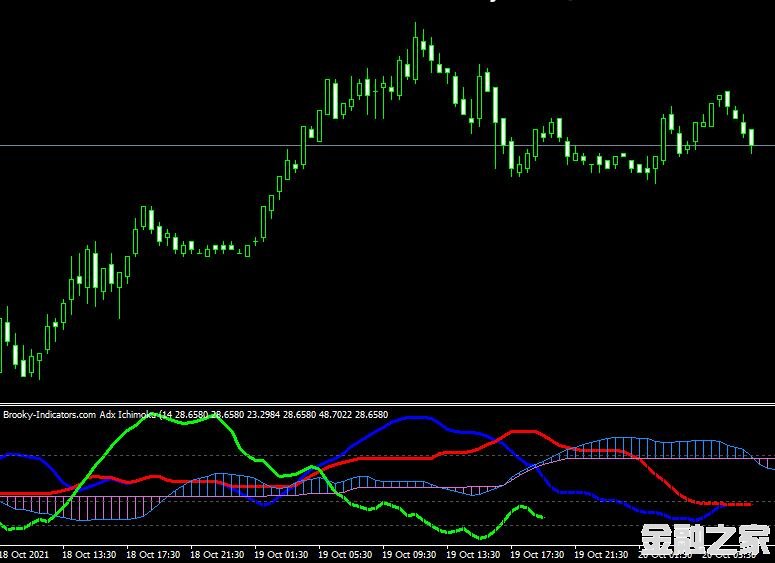 MT4ƽ̨Brooky Adx Ichimoku V2 indicatorָ