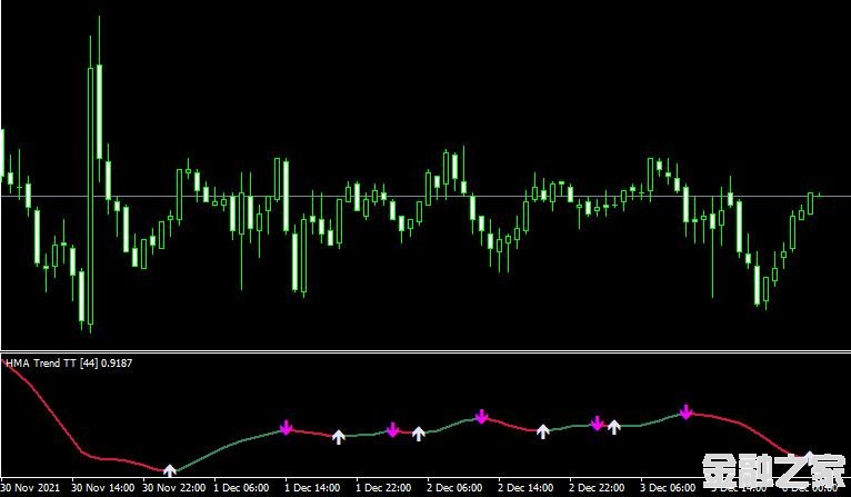 MT4ƽ̨HMA Mega Trend Indicatorָ