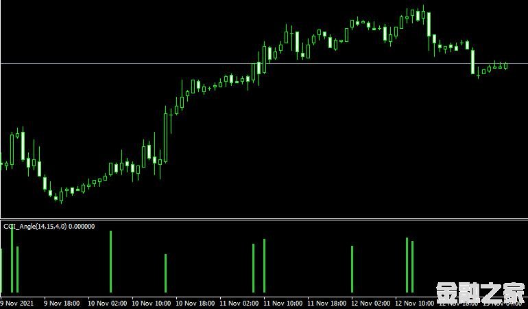 MT4ƽ̨Cci angle indicatorָ