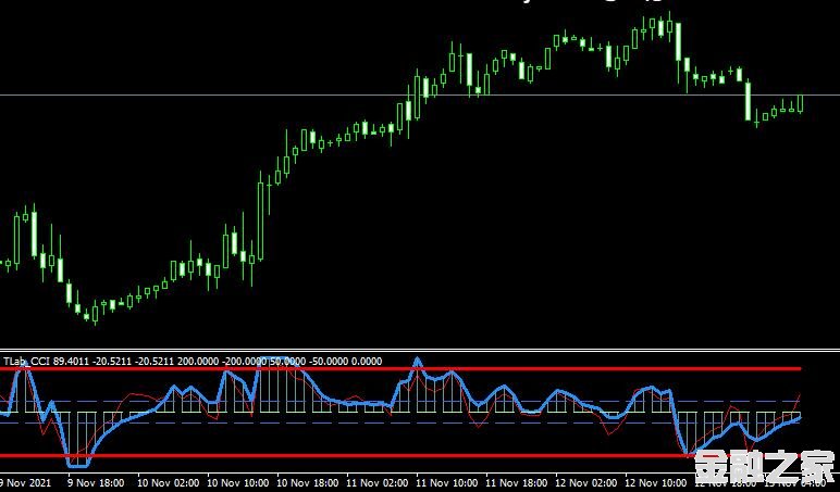 MT4 TLab CCI indicator˳ָ