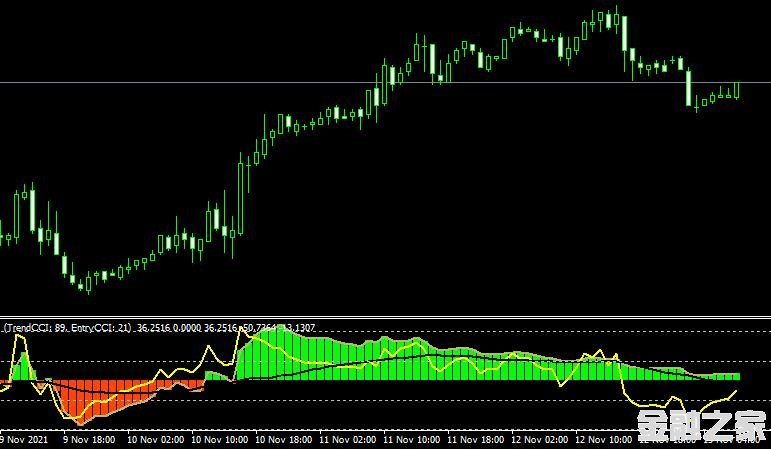 MT4 Double CCI With SMA˳ָ