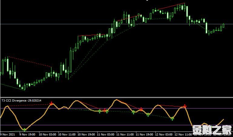 MT4 t3 cci divergence v1 indicator˳ָ