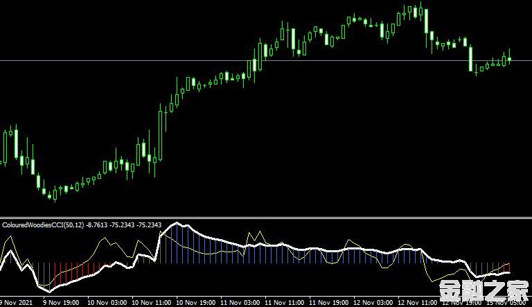 MT4 Coloured Woodies CCI˳ָ