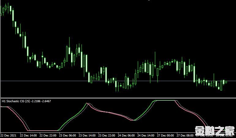 MT4 Stochastic CG Oscillatorָ