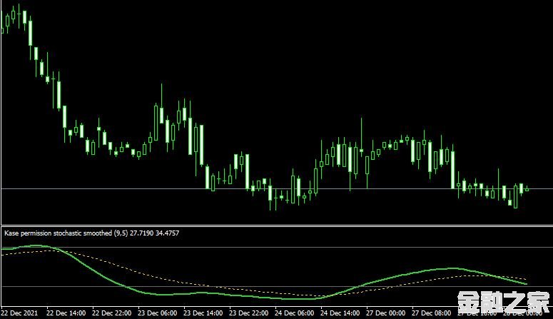 MT4 Kase Permission Stochastic Smoothedָ