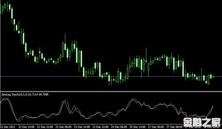 MT4 Zero Lag Indicatorָ