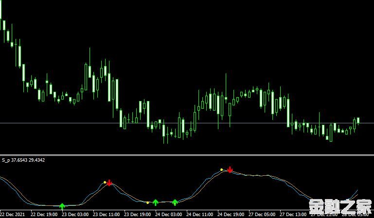 MT4 Stochastic signals mtfָ