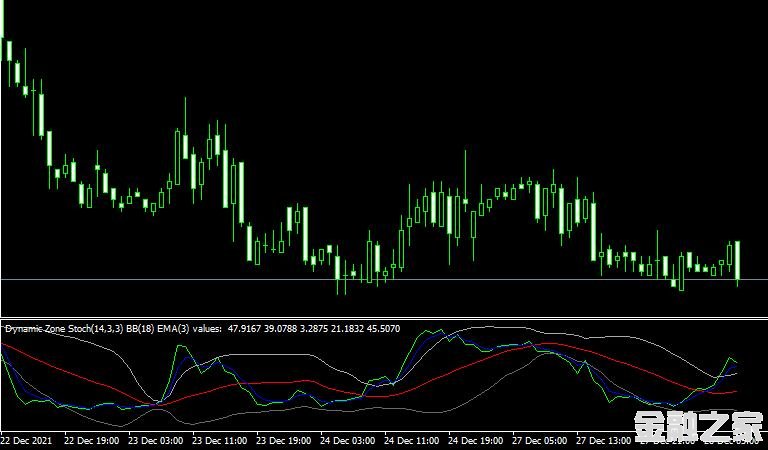 MT4 Dynamic zone stochasticָ