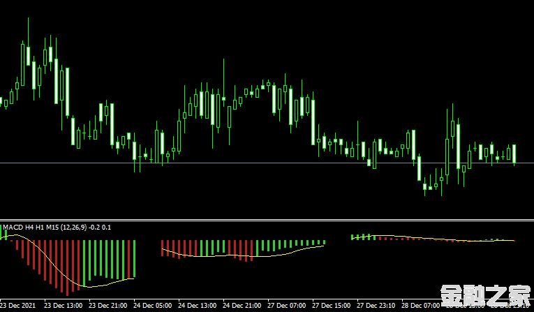 MT4 3 time framesָ